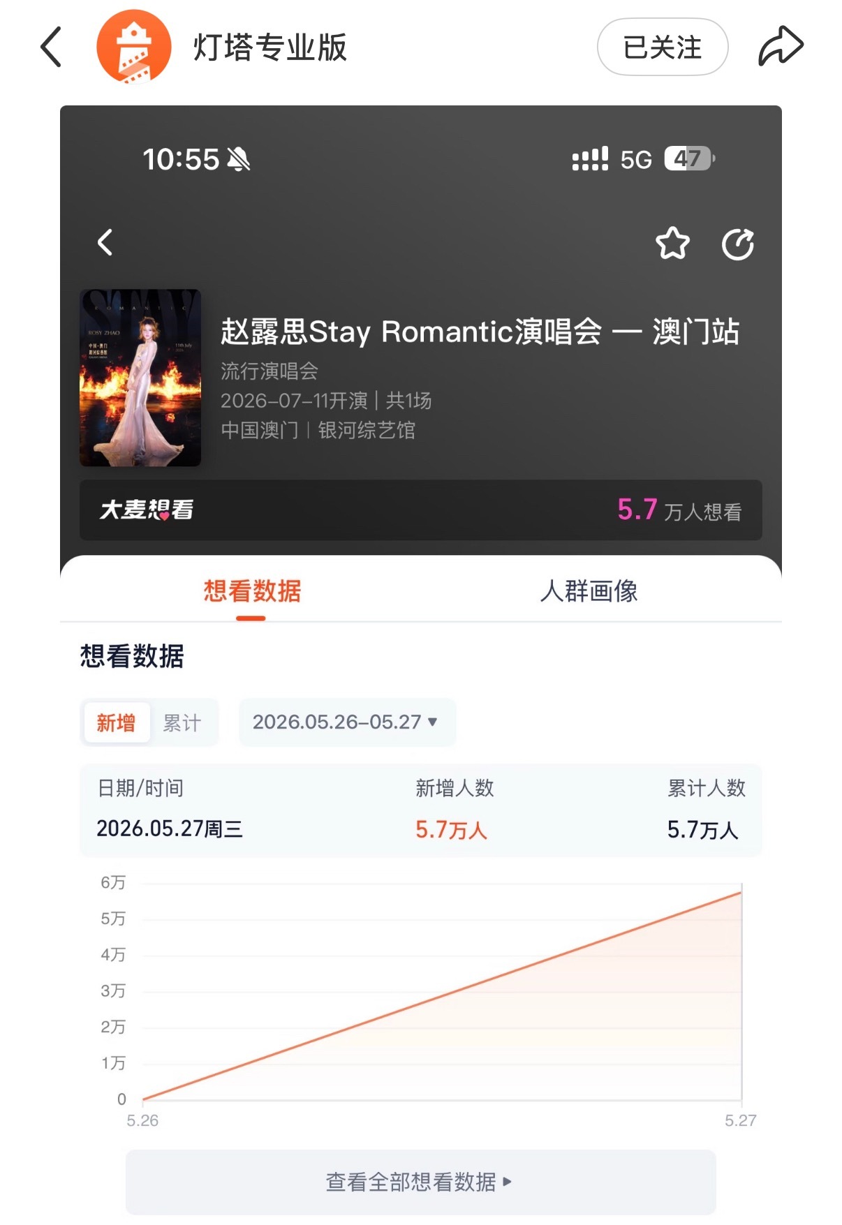 灯塔官方专业版报道：演员赵露思澳门演唱会单日新增想看数5.7万‼️超高国民度！ 