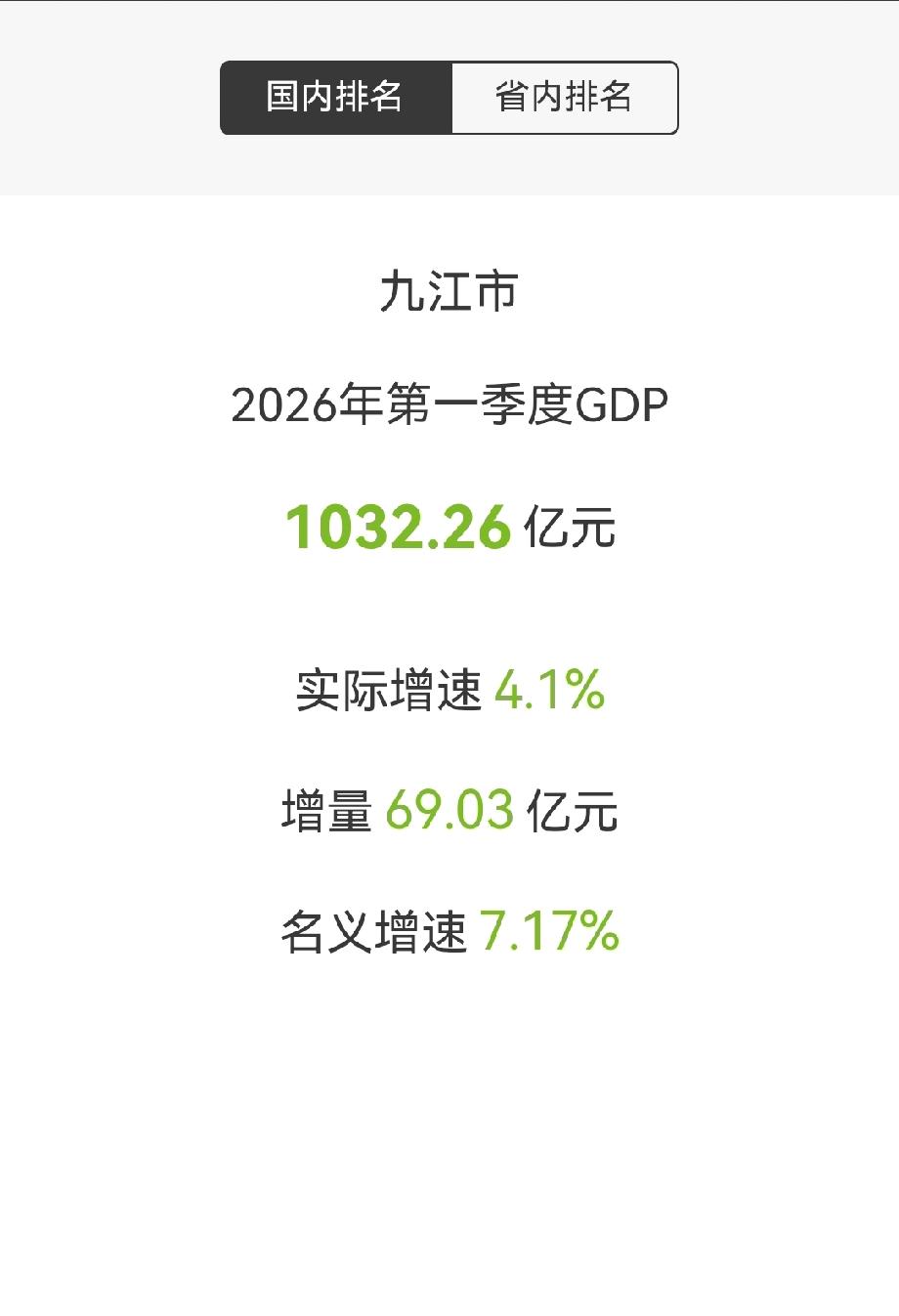 2026Q1，九江，1032.26，增量69.03，实际4.1，名义7.17