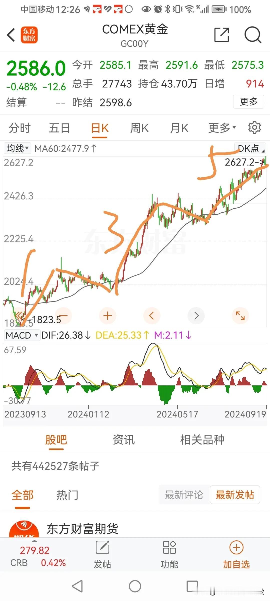 美国终于开始降息了。
按照书上的理论，降息对于黄金是利好，理应上涨。
但我要泼点