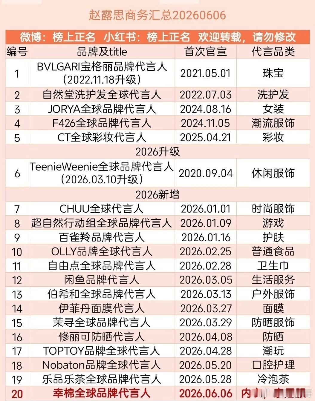 再看赵露思商务汇总图，各种国民品牌和奢代可怕，21个代言有15个是全球title