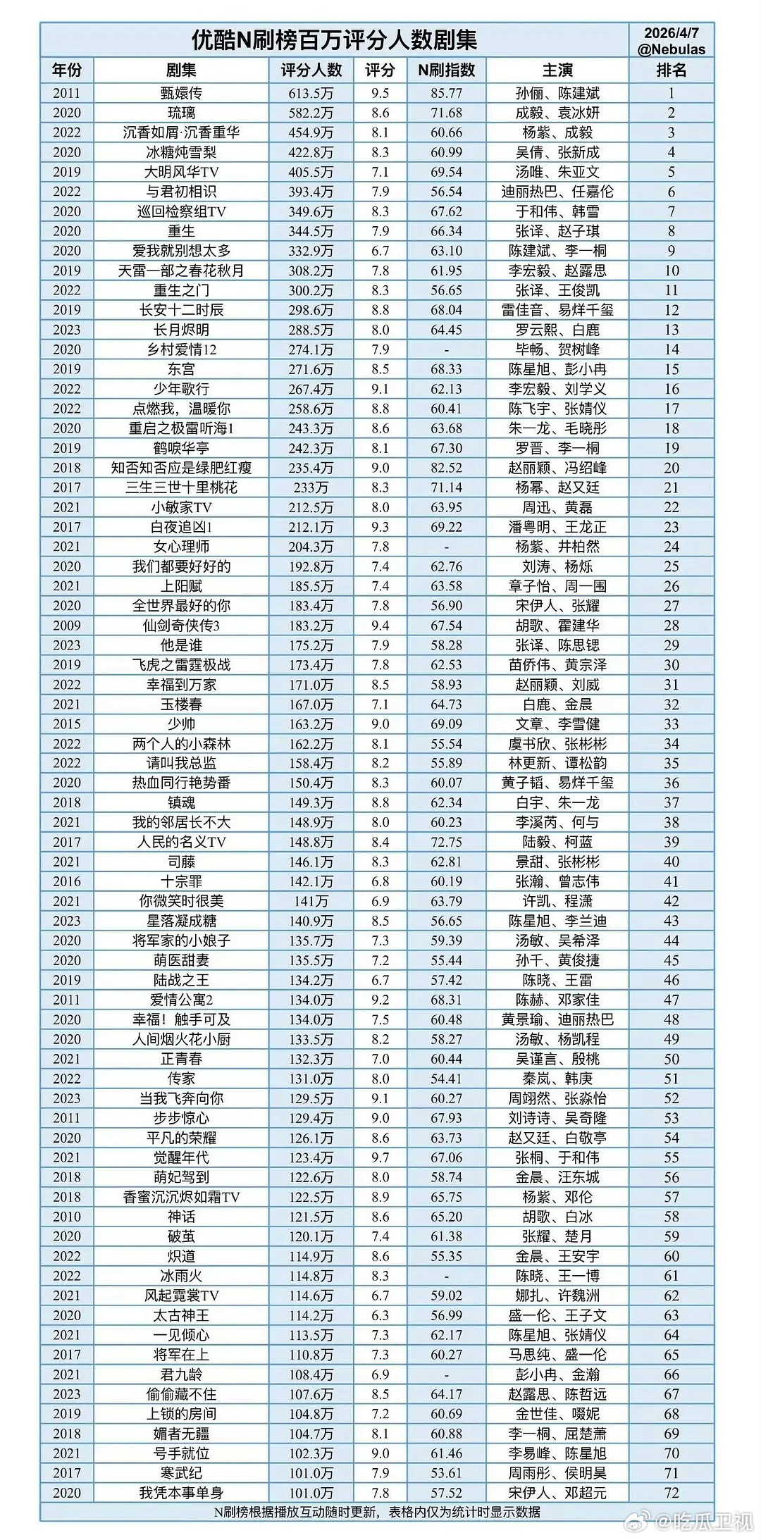 优酷n刷榜百万评分人数剧集，成毅前三占二好牛 