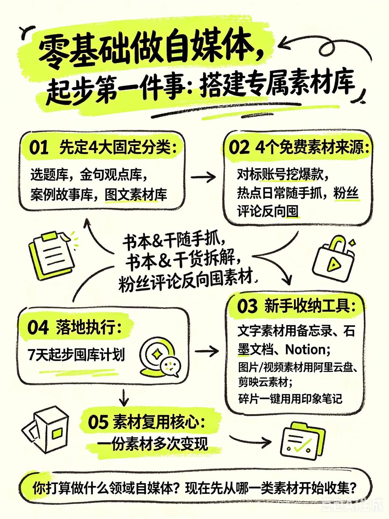 新手做内容卡文、断更、天天发愁写啥，根源全是没建好素材库。不用先涨粉、不用先做账