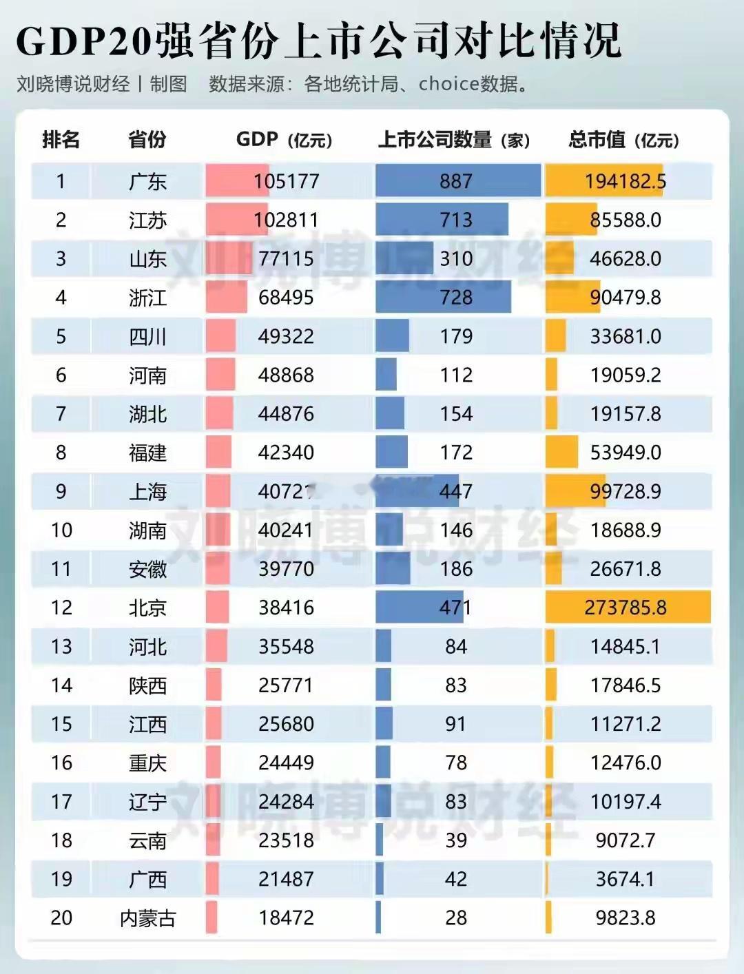 在GDP前20名省份中，广东A股上市公司数量稳居第一。 
