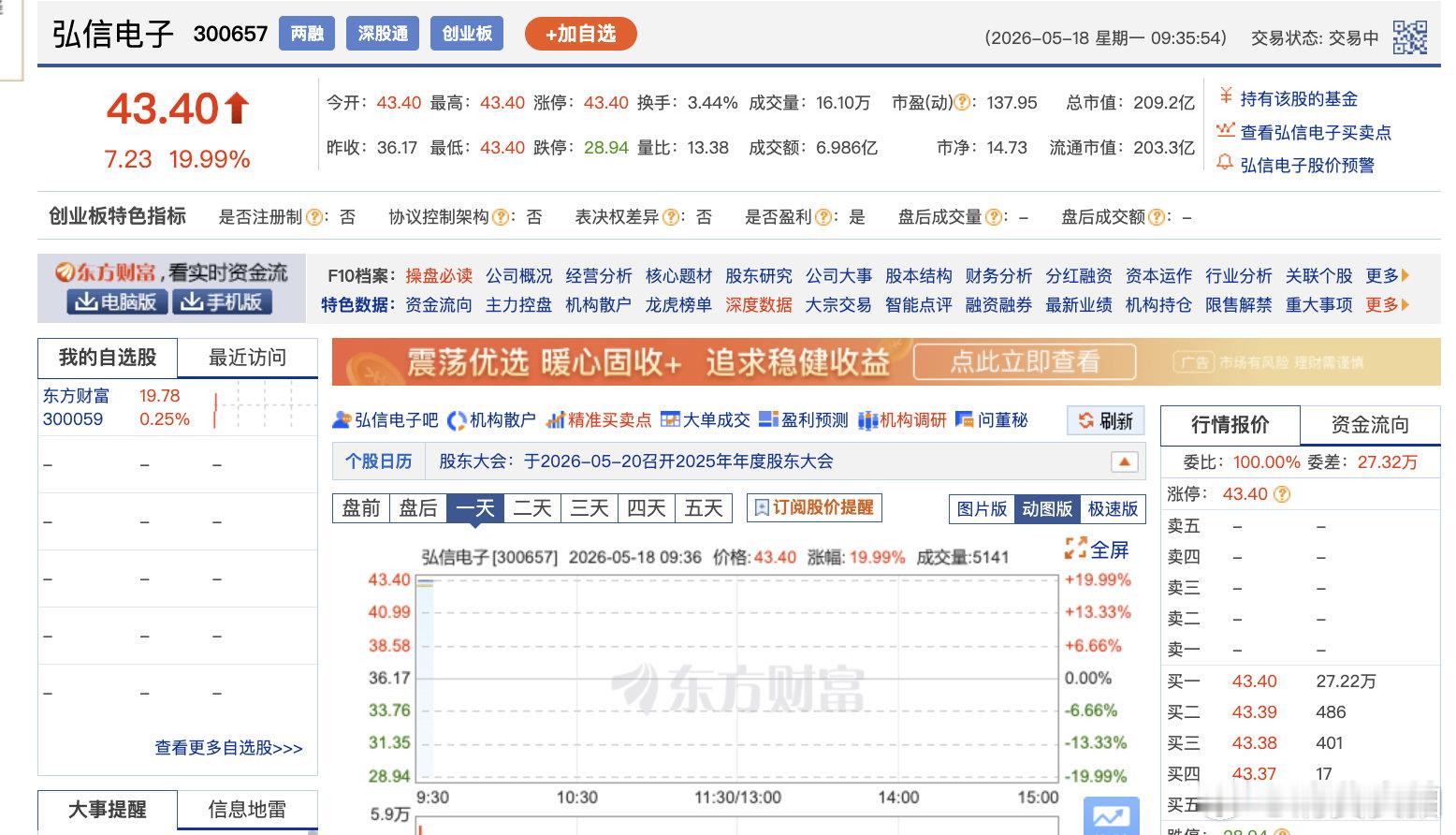 【算力租赁概念盘初走强，弘信电子一字涨停】5月18日，算力租赁概念盘初走强，弘信
