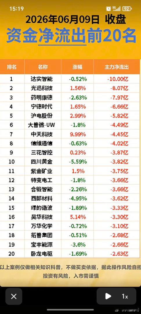 6.9周二  主力大资金  抢筹出逃个股榜TOP20！资金抢筹：PCB、第四代半