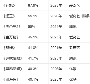 兰香如故云合热度兰香如故第9部云合破40%的剧兰香如故第9部云合破40%的剧，兰