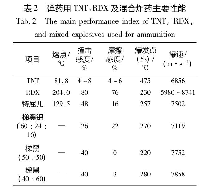 梯黑炸药爆速 ​​​