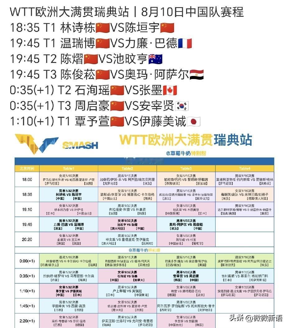 林诗栋今天将迎来瑞典大满贯首秀。
WTT瑞典大满贯正赛于今日开始，国乒一共有7场
