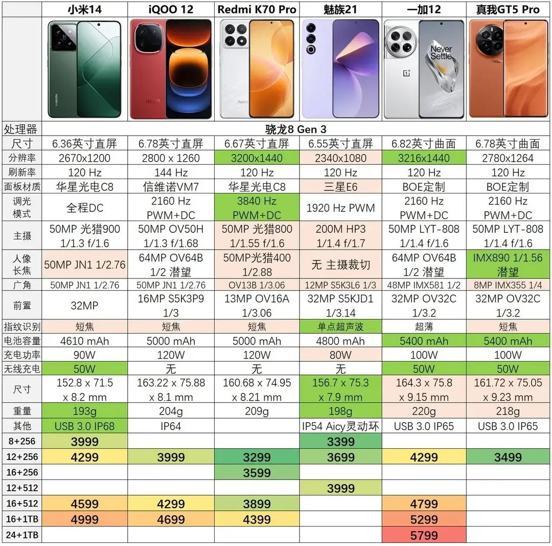 截止现在，已经有六款搭载高通骁龙8Gen3处理器的手机了。据说荣耀magic 6