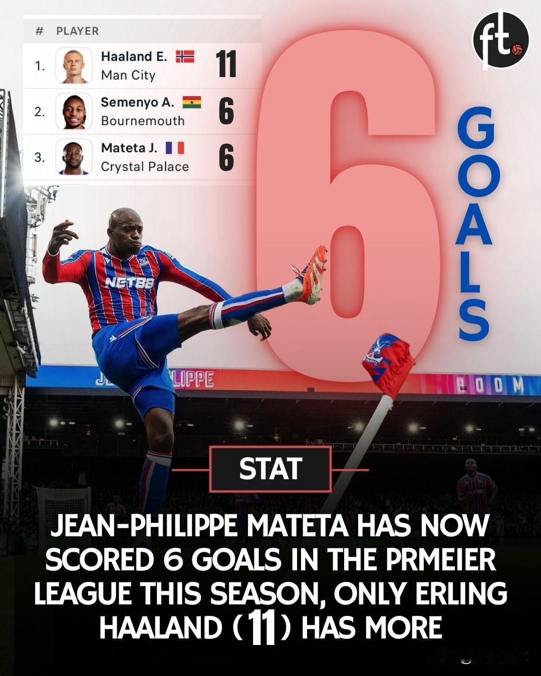 菲利普·马特塔本赛季英超已攻入6球，目前仅次于打进11球的哈兰德，位列射手榜次席