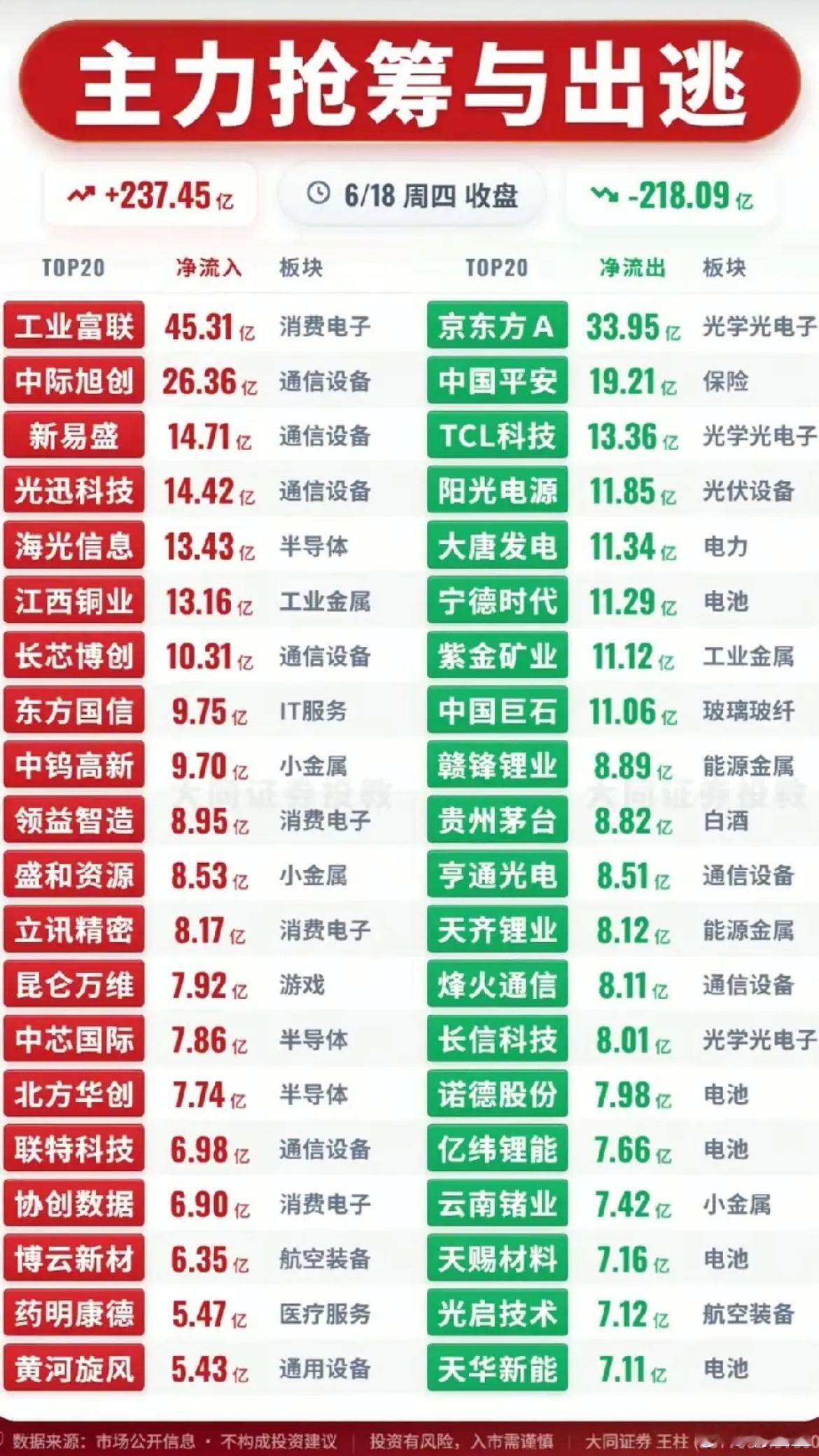 237亿巨资猛攻算力！6.18收盘主力资金榜单全梳理 