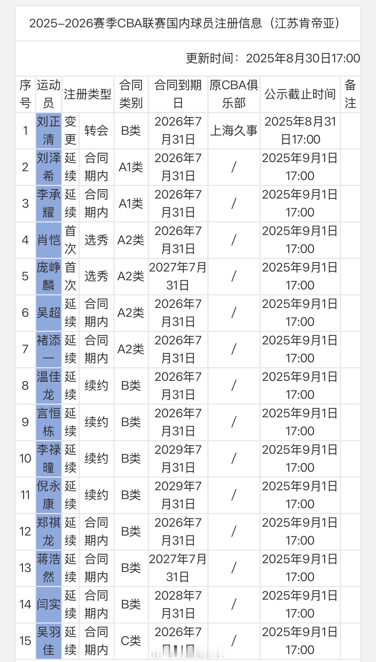 江苏此次注册15人，李禄曈回归，与庞峥麟签约两年。cba ​​​