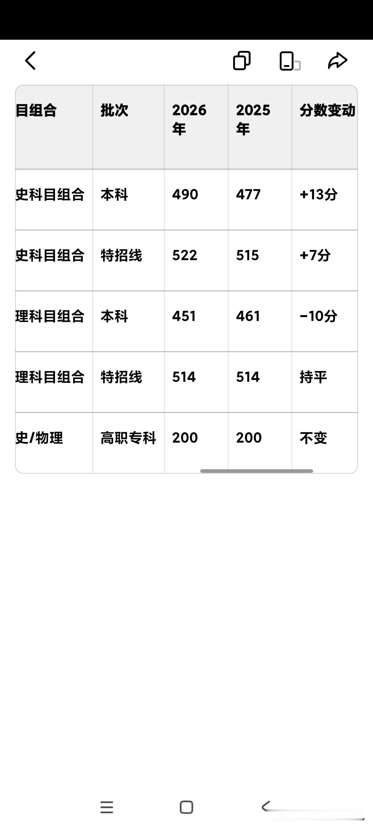 2026年高考录取分数线已公布，同去年高考录取分数相比：
1. 历史组全线上涨