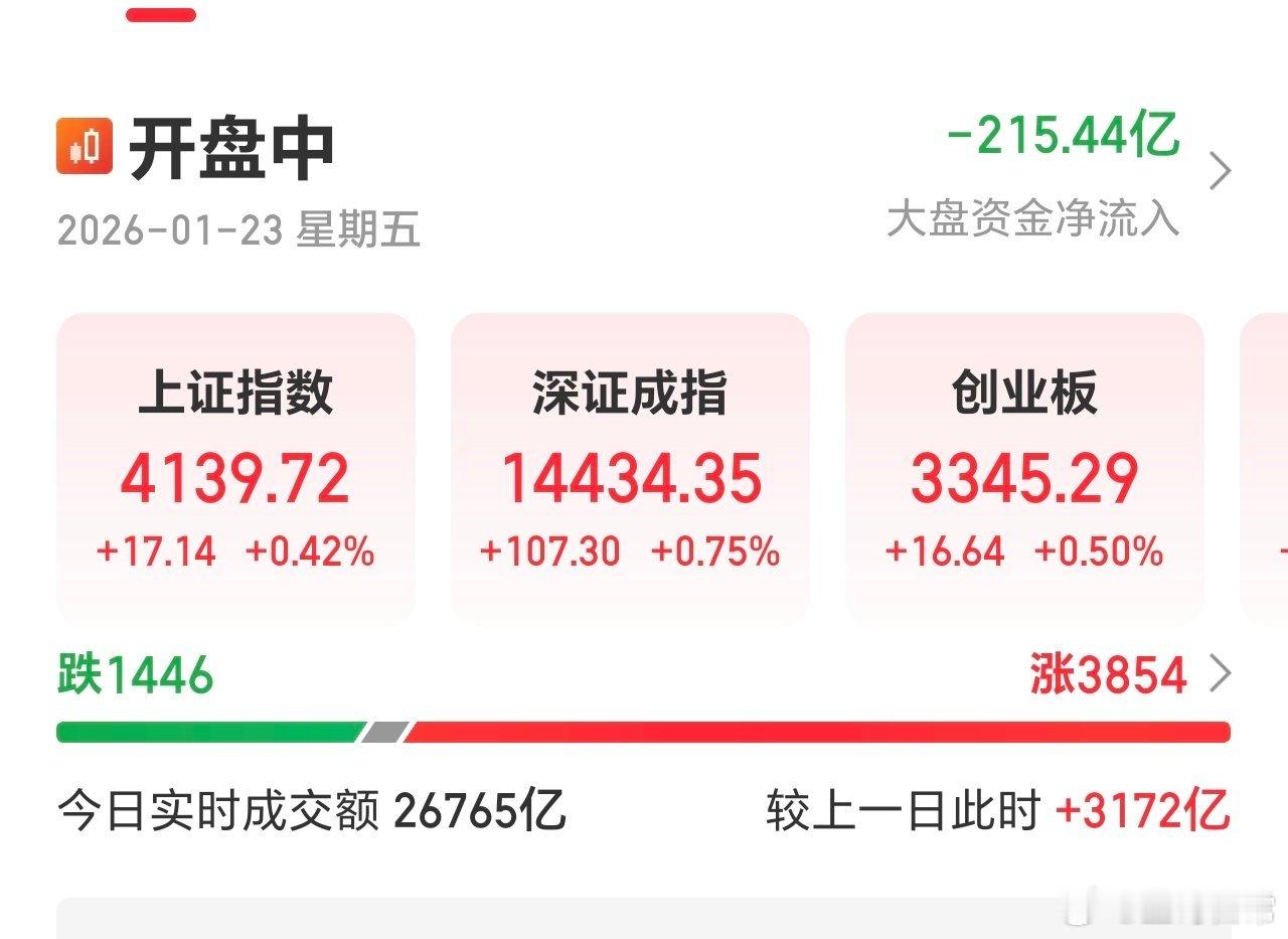 从目前的情况看，下周会更强，春节将至，红包行情应是来了。满仓满融，静待花开结果。