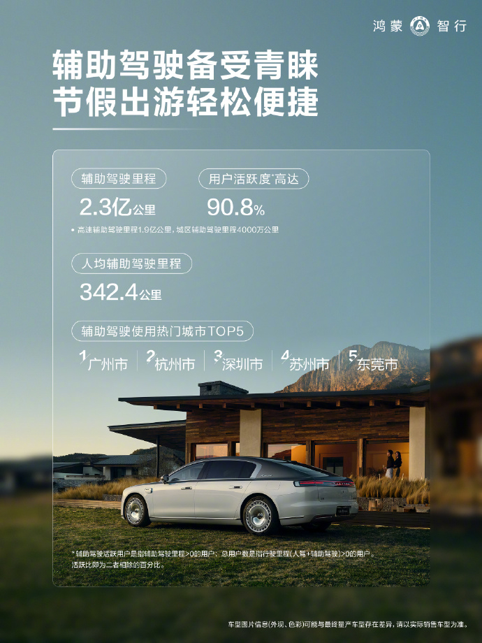 车若初见[超话] 鸿蒙智行国庆假期的辅助驾驶报告出炉，8天车主用辅助驾驶跑了2.