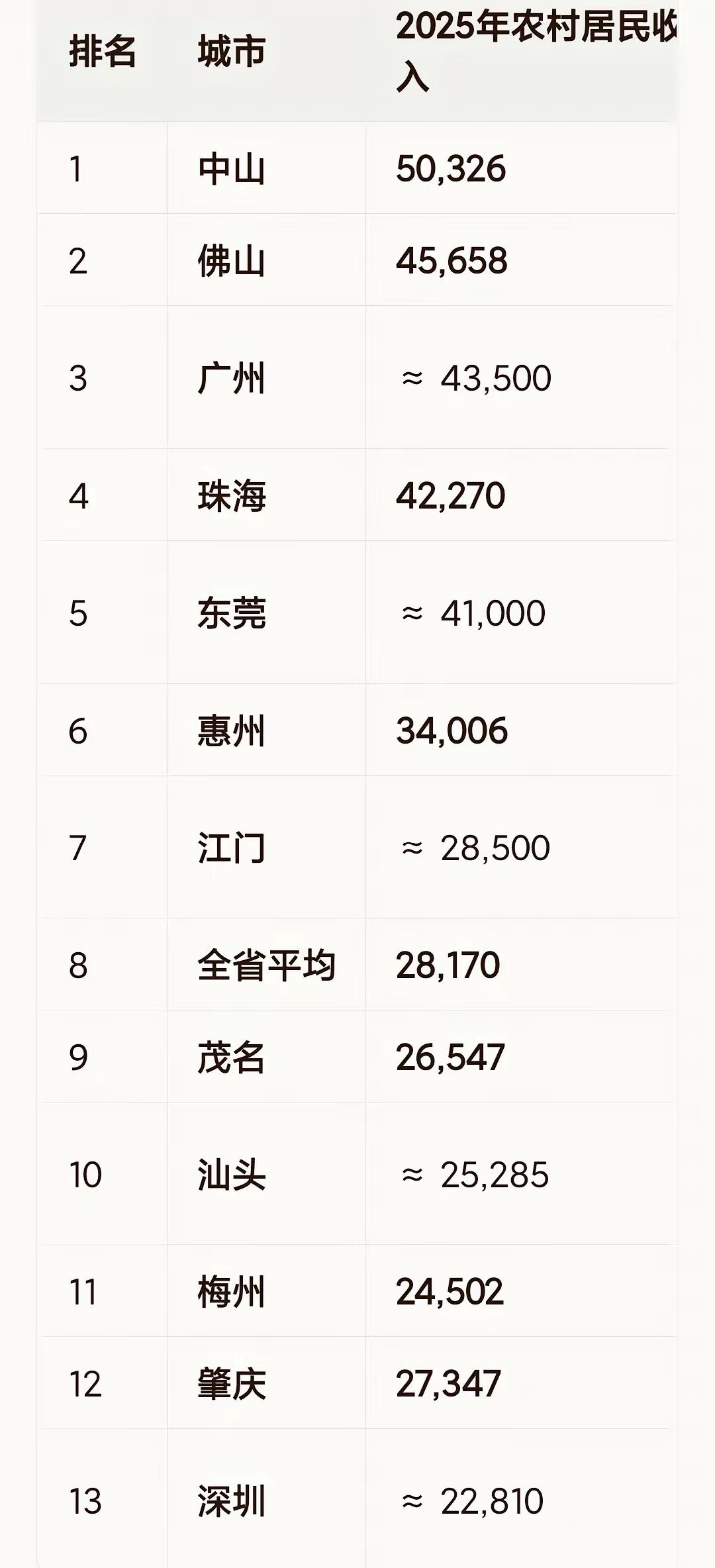 中山市在2025年广东省农村居民收入排行榜中，以绝对优势稳居榜首！

数据显示，