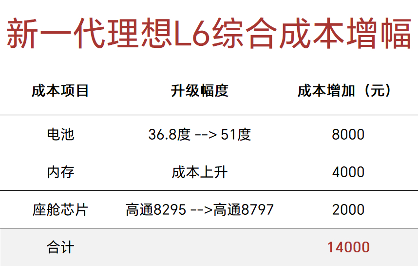新理想L6这些成本增加项，确实客观存在~不过竞争压力也是挺大的，最理想的情况就是