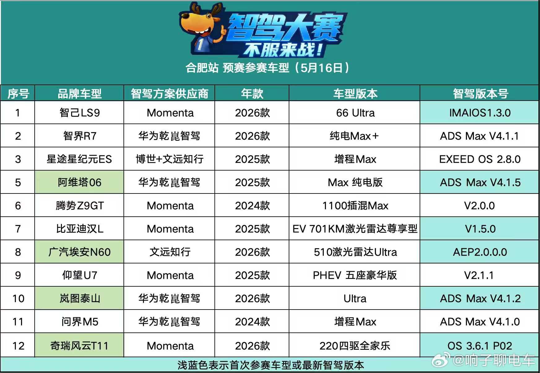 第二届智驾大赛合肥站Momenta内战开启！比亚迪系全军出击，智己旗舰9系登场，