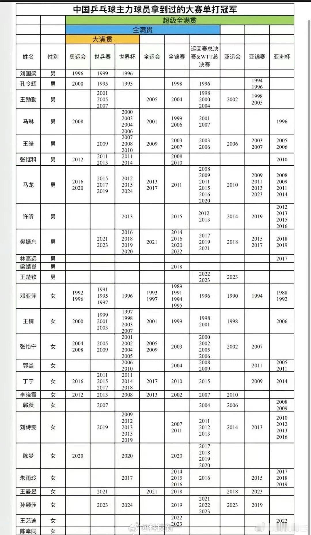 中国乒乓球主力队员大赛单打冠军大满贯：刘国梁，孔令辉，张继科，马龙，樊振东，邓亚