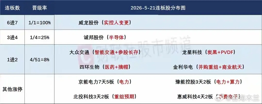 5月22日盘前预案：破位杀跌后指数能否稳住止跌是关键；高位炸板潮来袭短线接力情绪