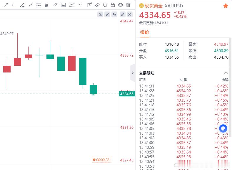 小赚40点，够谁花啊，真的是服了[允悲] ​​​金油趋势专家-唐生黄金金价 ​​