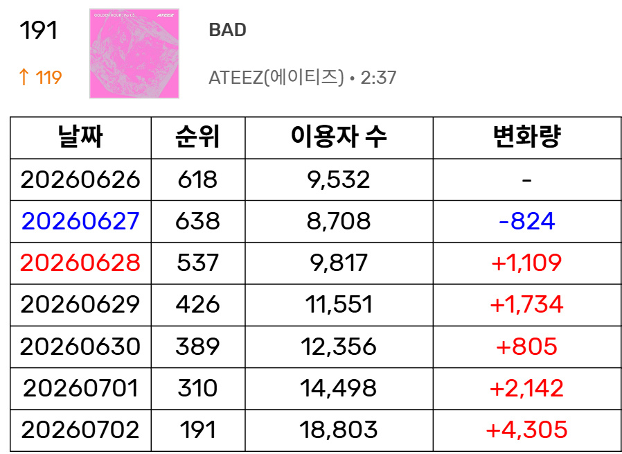 ATEEZ『BAD』Melon日榜上升到第1️⃣9️⃣1️⃣名，创下新高🎉 