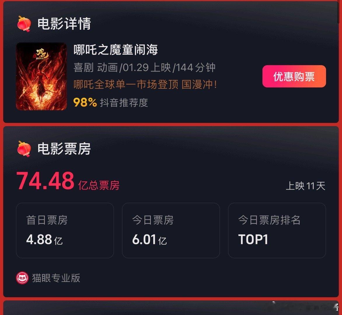 哪吒2票房  太吓人了，今天还是补班日，明天就要干破80亿了[二哈] 