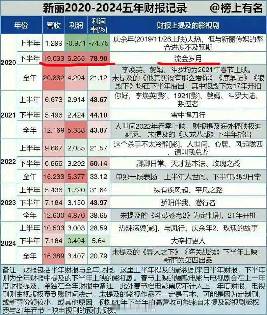 哇塞❗不看不知道，一看吓一跳[捂嘴哭]刘诗诗的流金岁月是新丽近5年利r率最高的一