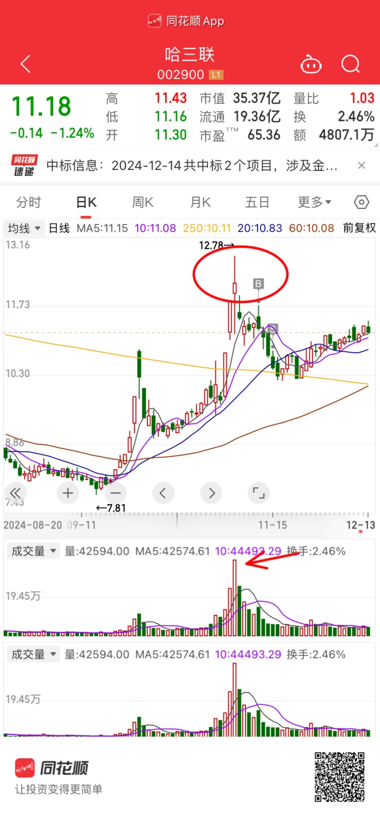 失败滴经验不去搞主线  搞什么创新药的不入流的板块且分析判断不到位  第一次的突