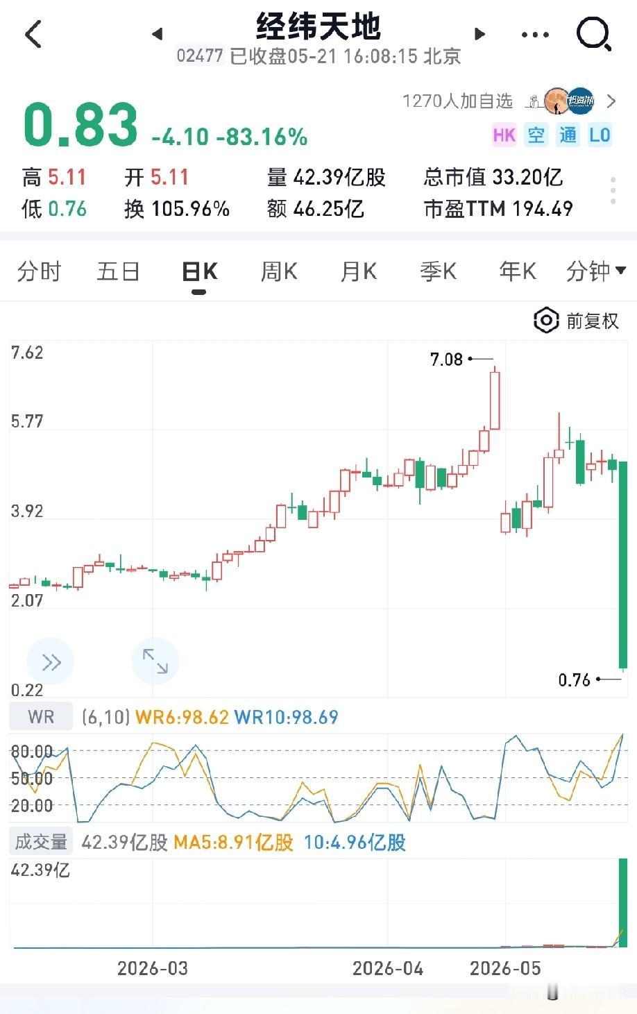 东芯股份大跌15cm
灿勤科技大跌13cm
东芯股份大跌12cm
金宏气体大跌1