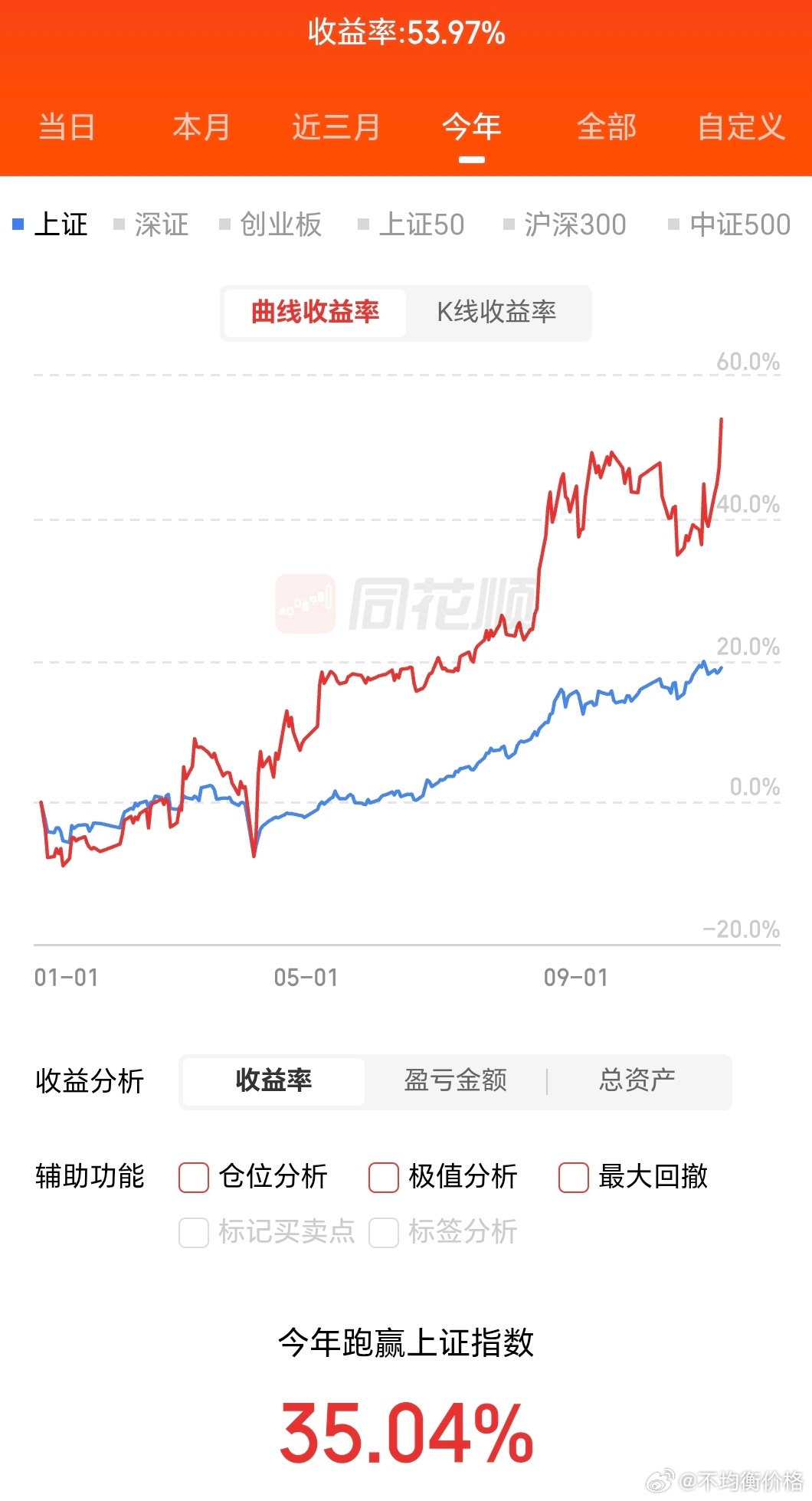 9月以来坚守低估值，今天净值来到新高。低估值股票在补涨的时间上具备不确定性，要耐
