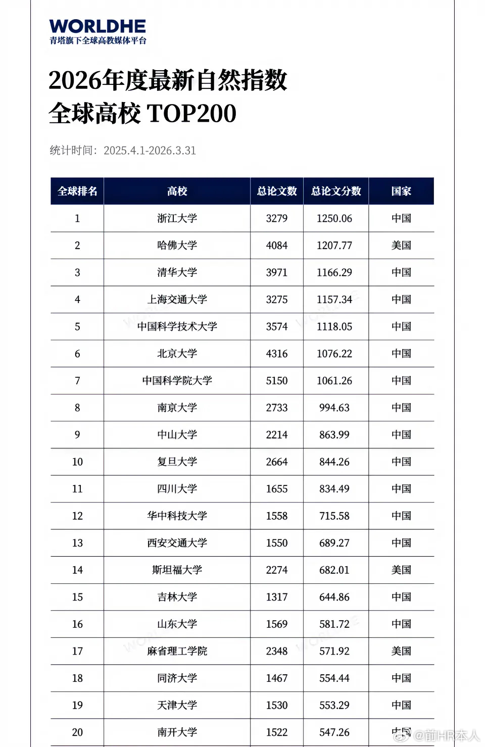 自然指数浙大再次超越哈佛大学排名第一！最新自然指数按大学排名，中国大学霸占全球自