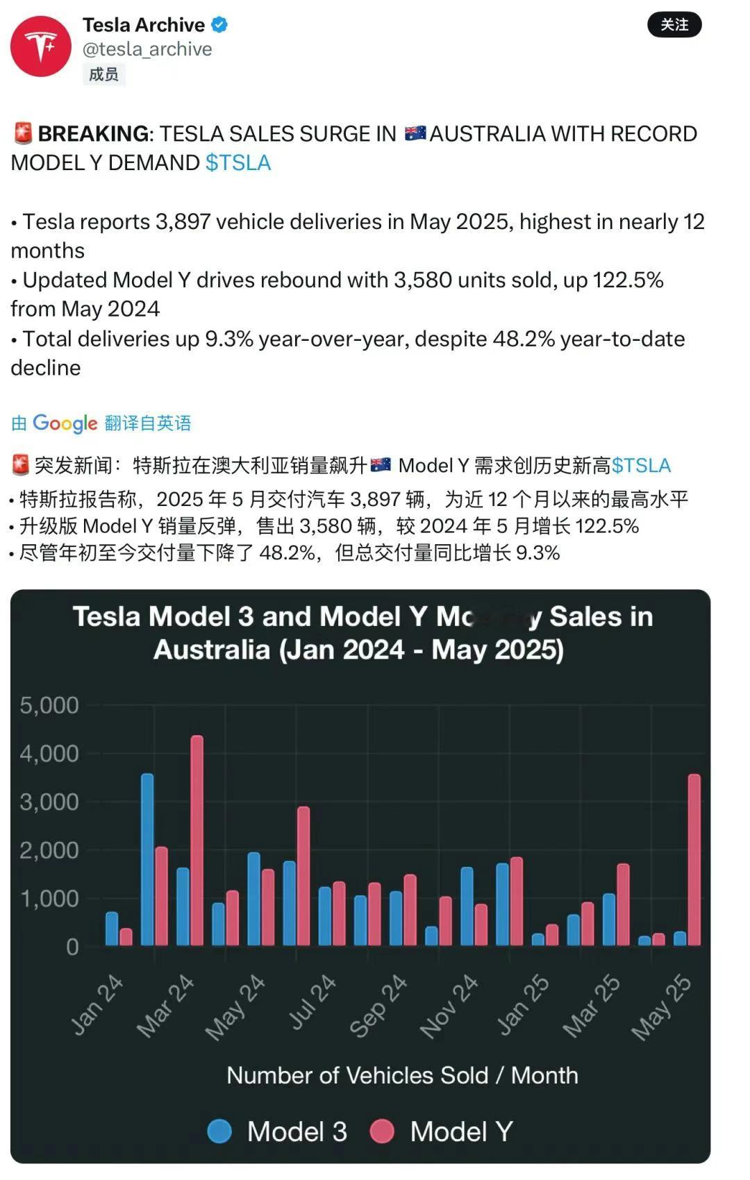 特斯拉澳大利亚5月销量创1年来新高，焕新Model Y销量同比激增122.5%！