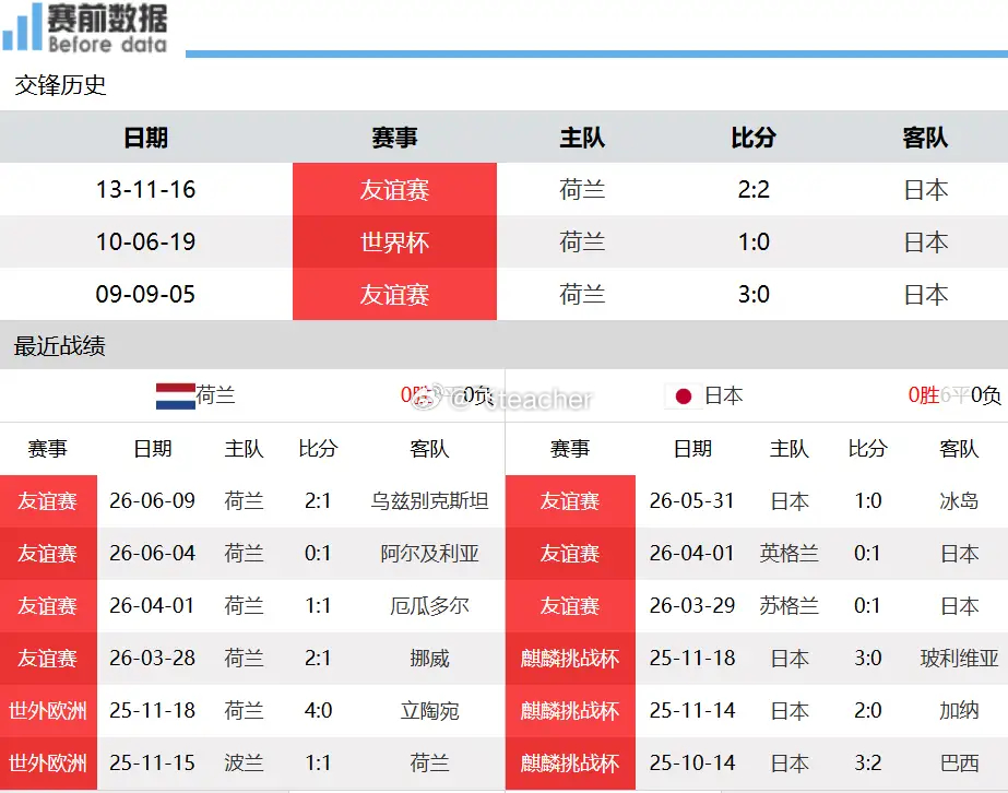 世界杯前瞻：橙衣军团对决蓝武士 日本传控或掀翻排名差距6月15日凌晨4时，世界杯