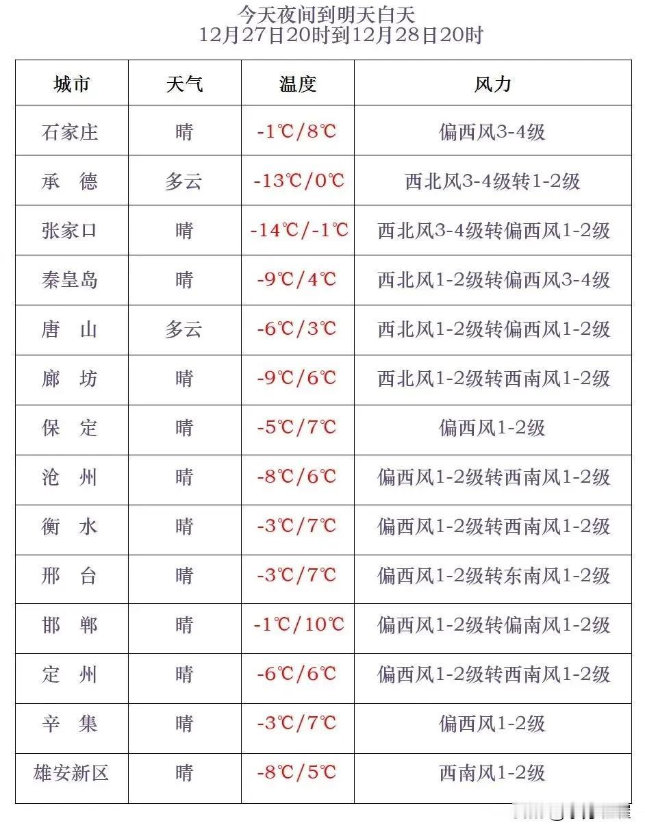 河北省气象台2024年12月27日17时发布天气预报：
      今天傍晚到夜