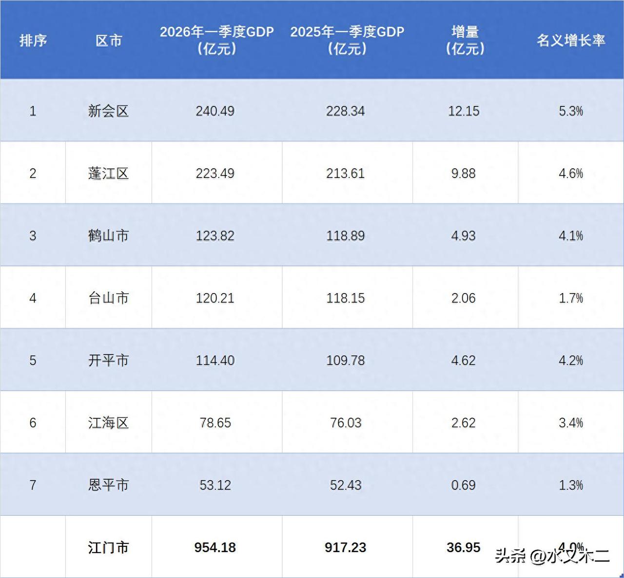 江门市的经济规模相对于广东省总量来说还是比较小的，2026年一季度GDP总值未及