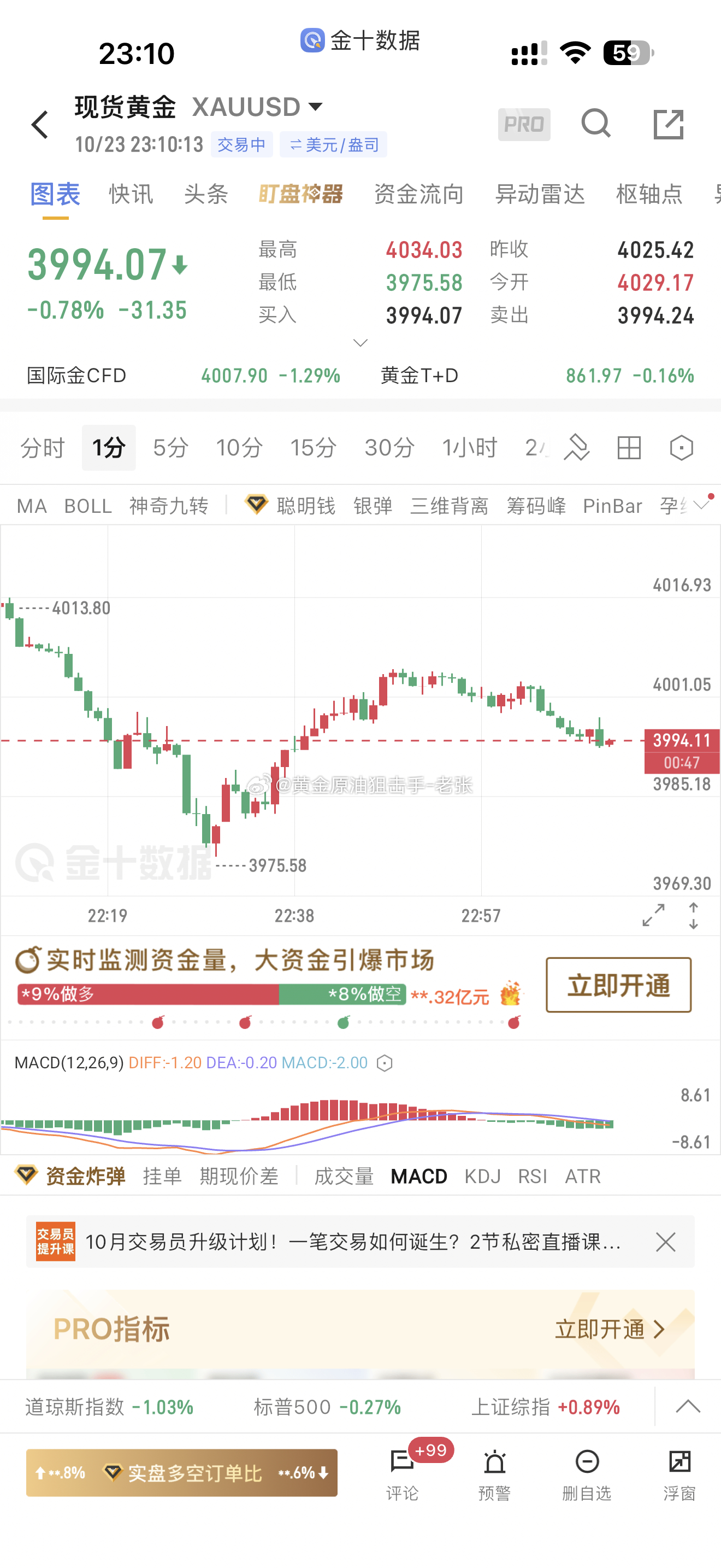 做空收割，必是老张！给出4004-06位置直接空，进场应声下跌，现在报价3994