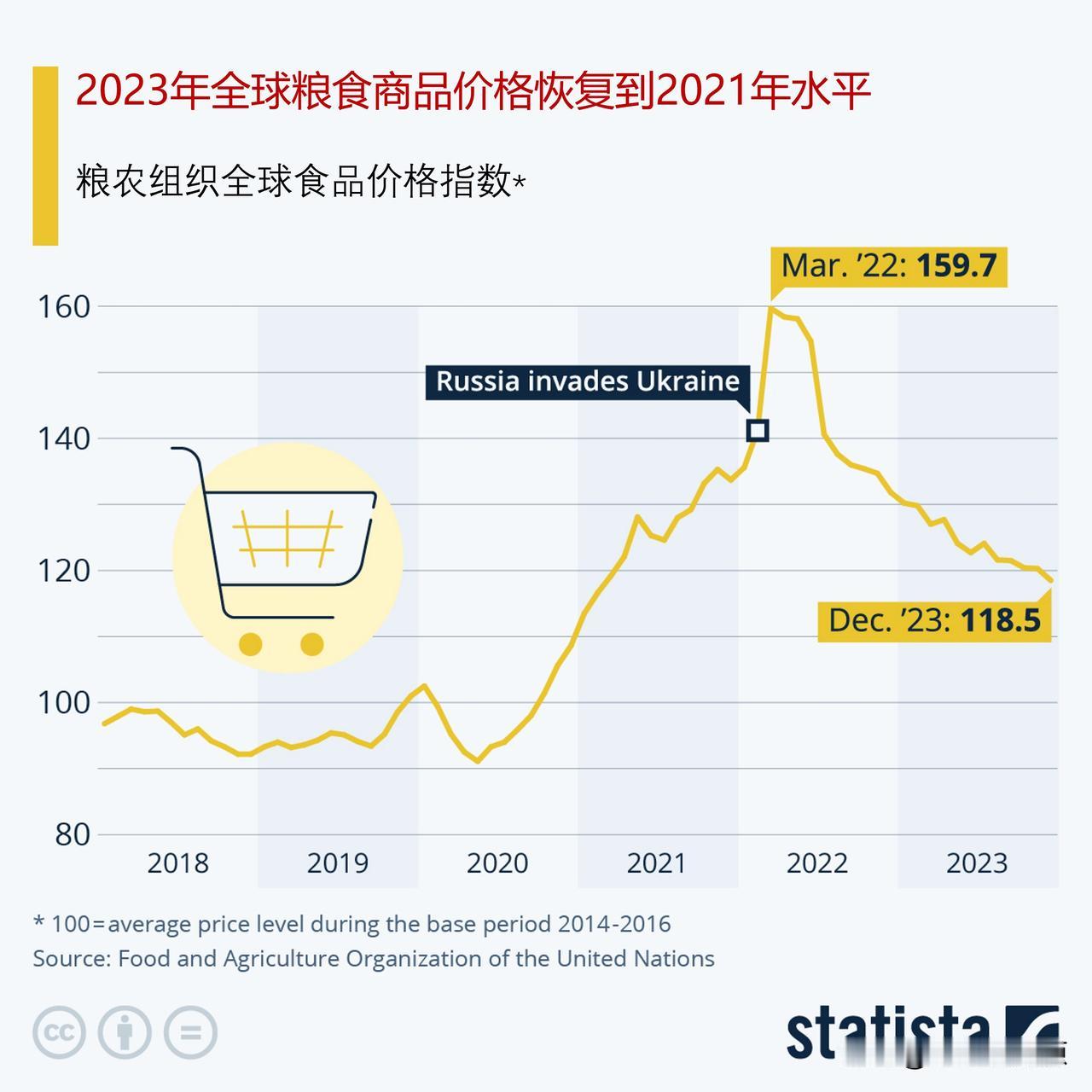 2023年全球粮食商品价格已从2022年高位下降，恢复到2021年水平

根据粮