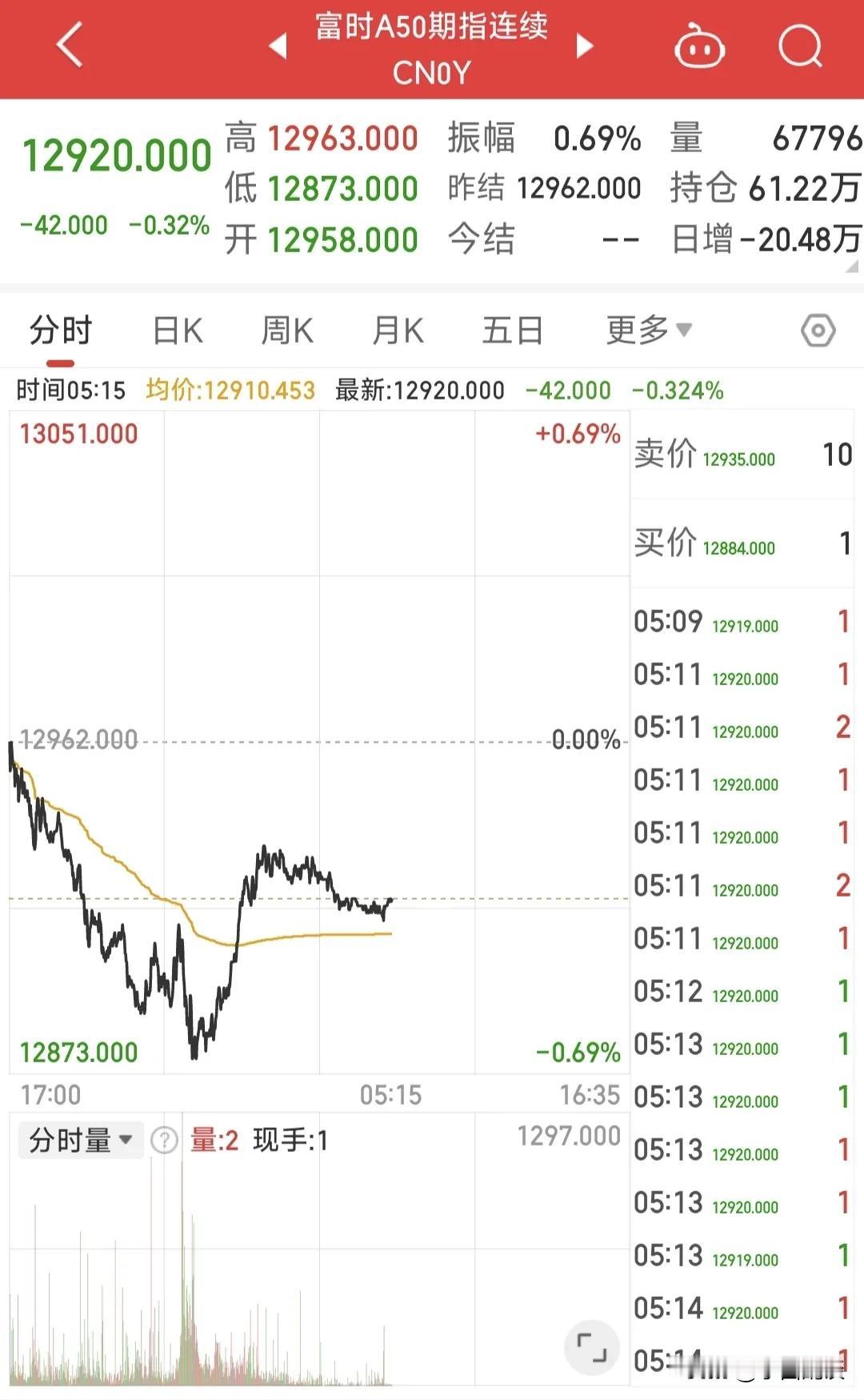 昨晚美股全线收红，但富时A50昨晚属于下跌状态，大A今天低开稳了！
懂王昨天签署