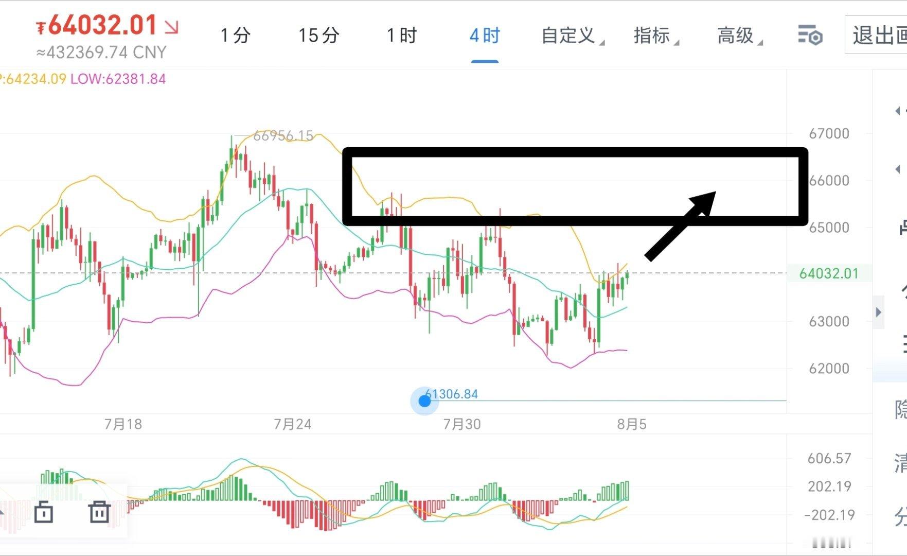兄弟们！晚上都是什么單？回落之后，哆頭逐步慢涨，形势一片大好，多頭将开始收复下跌
