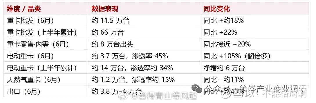 转：电动重卡的需求已经不是“缓慢渗透”，而是在“狂飙”。2026年6月，电动重卡