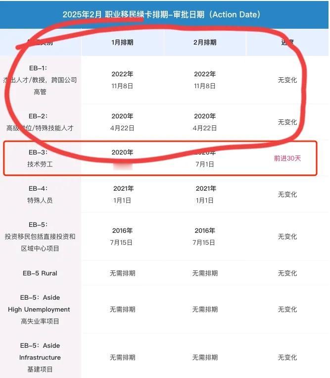 2025年2月绿卡排期。
原地不动，老马的效率也不高绿卡问题