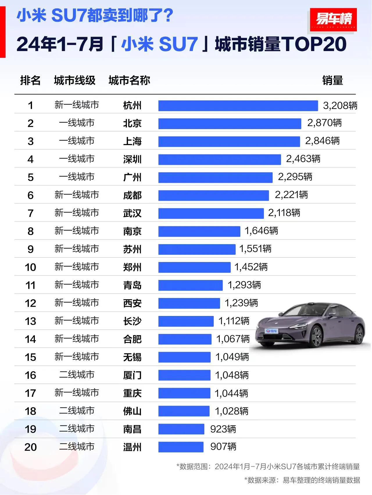 自4月交付至7月，小米SU7累计交付量已超过3.6万辆，小米SU7热销top20