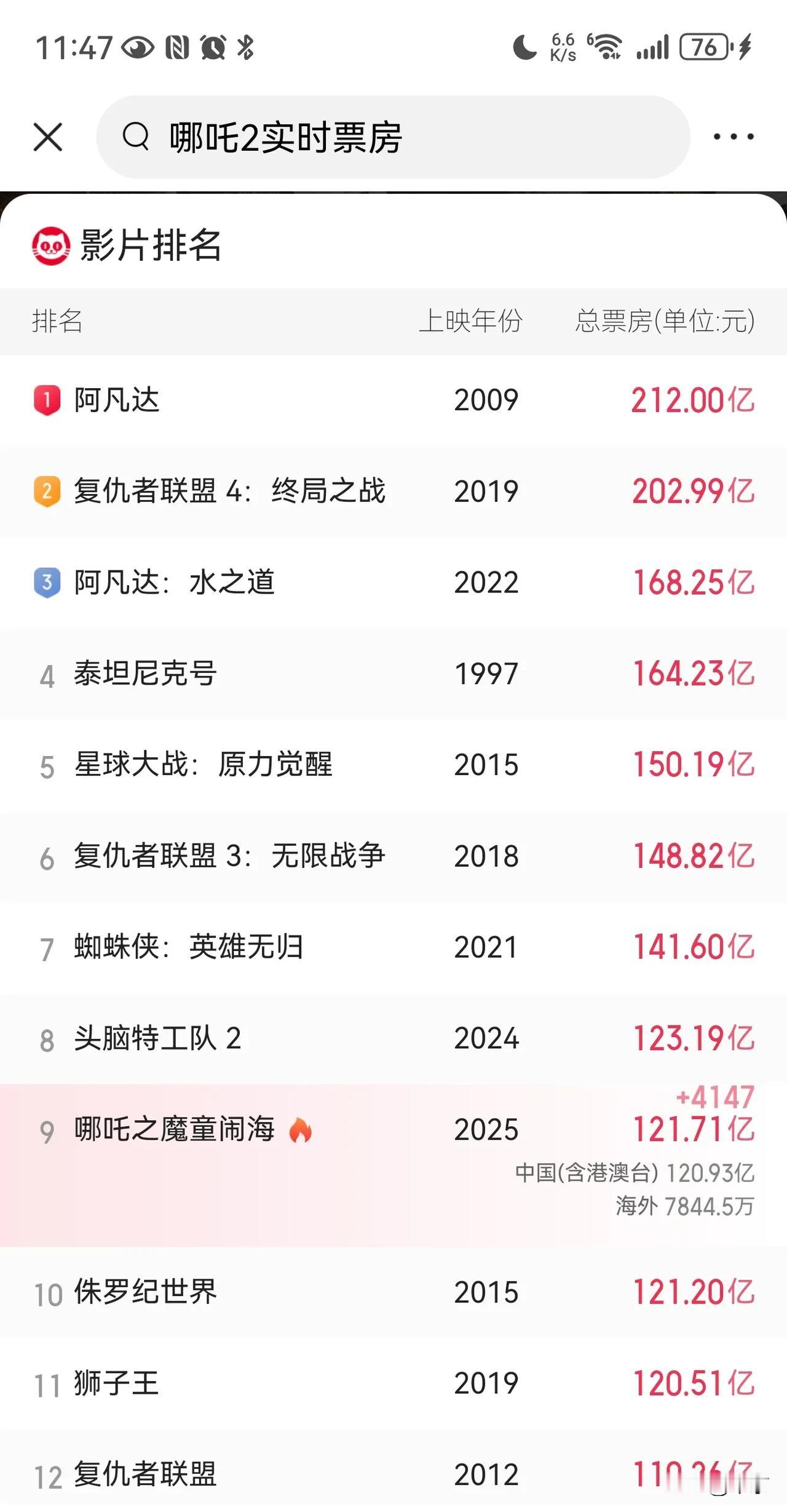 光线传媒今日现分歧，巨量换手，成交额达223.5亿，收盘下跌14.6%。

作为