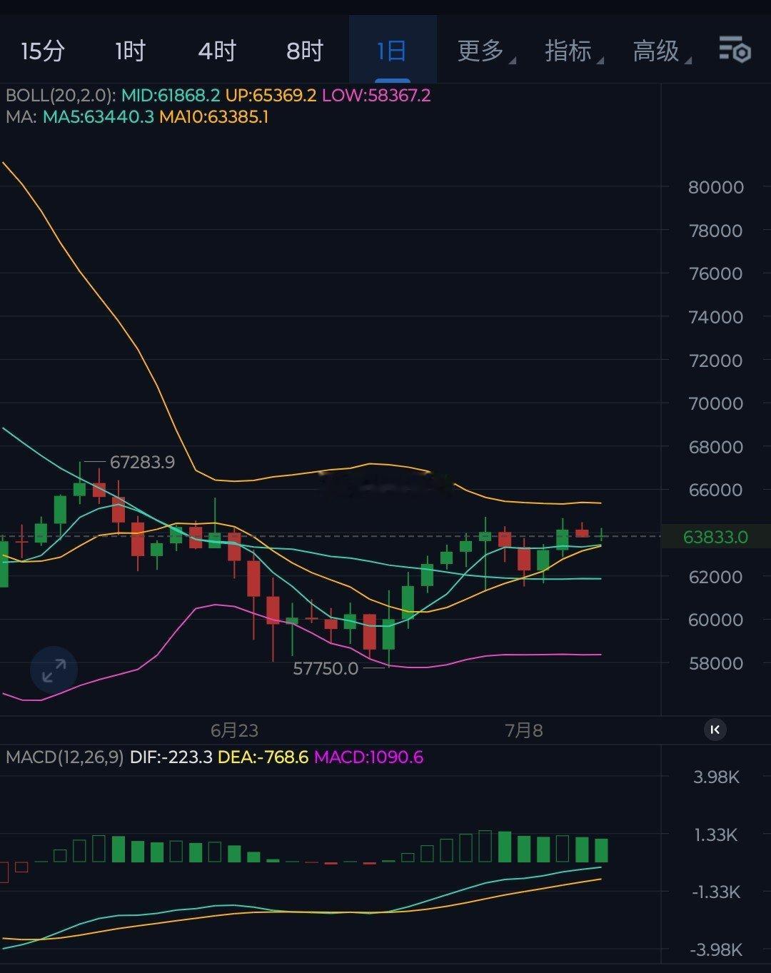 本周比特币波动维持在3500碘左右，整体处于弱势下的高位调整，两度冲击6.46万