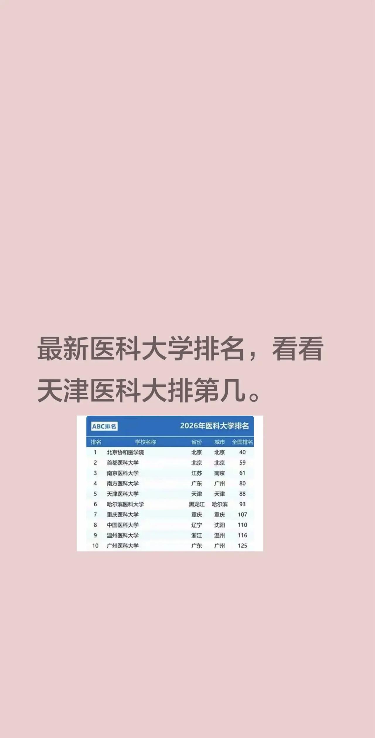 最新医科大学排名，看看天津医科大排第几。