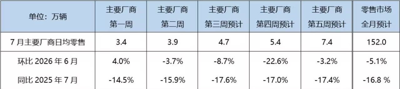 乘联分会 7月23日，据乘联分会消息，初步推算本月狭义乘用车总市场约为152万辆