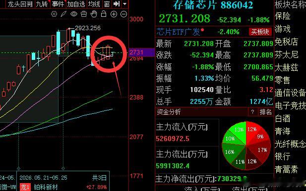 你说科技的这个位置是诱多还是，回调？认为诱多的恢复1，回调的恢复2股票