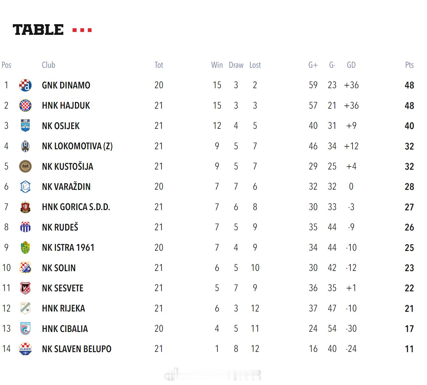 金昱成【克罗地亚U17全国联赛(1) 第21轮】2026年4月12日，萨格勒布火