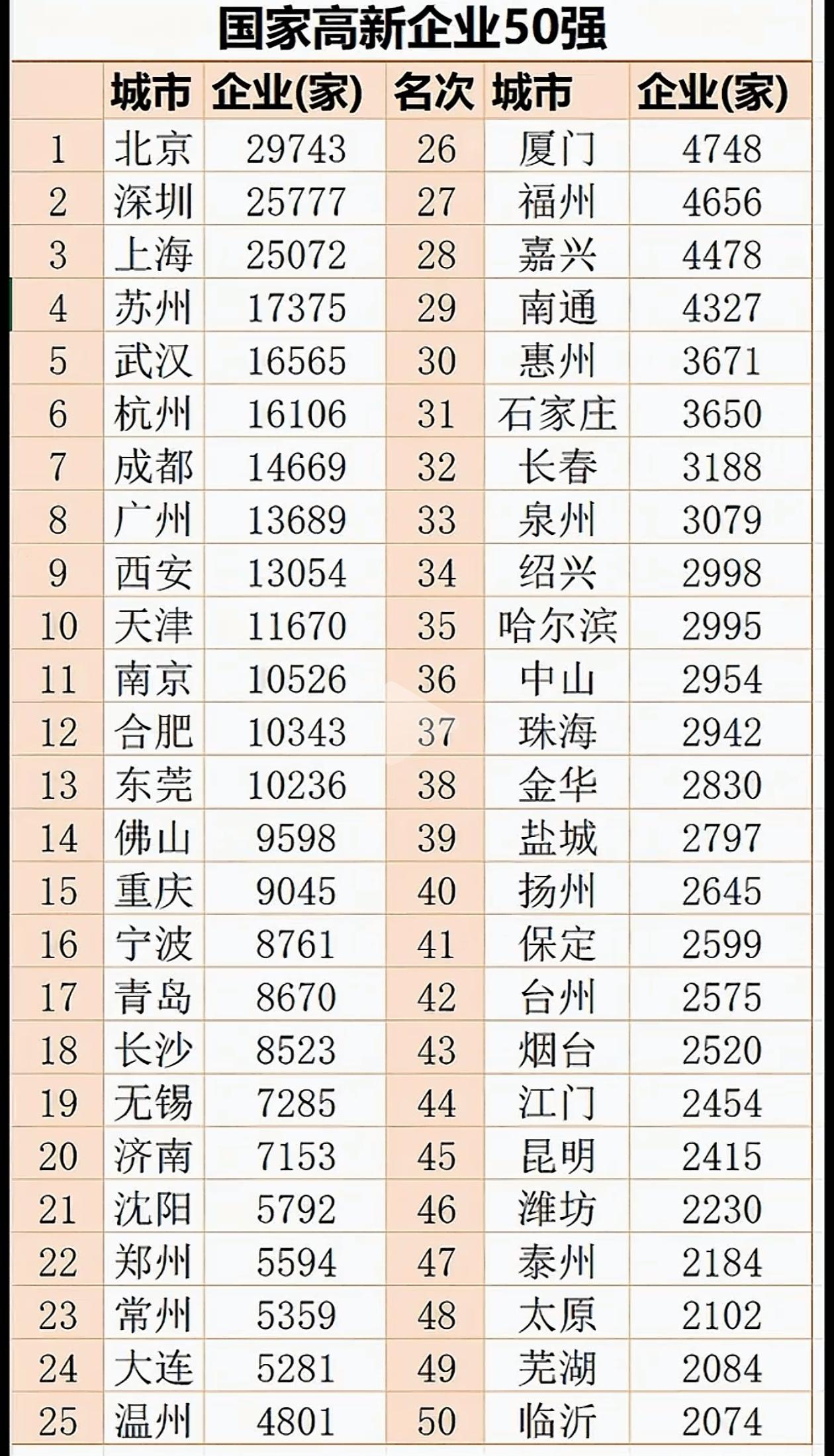 尽管惠州市的高新企业数量，在全国排名30。算是不错的。
但是，不要说深圳了，是惠